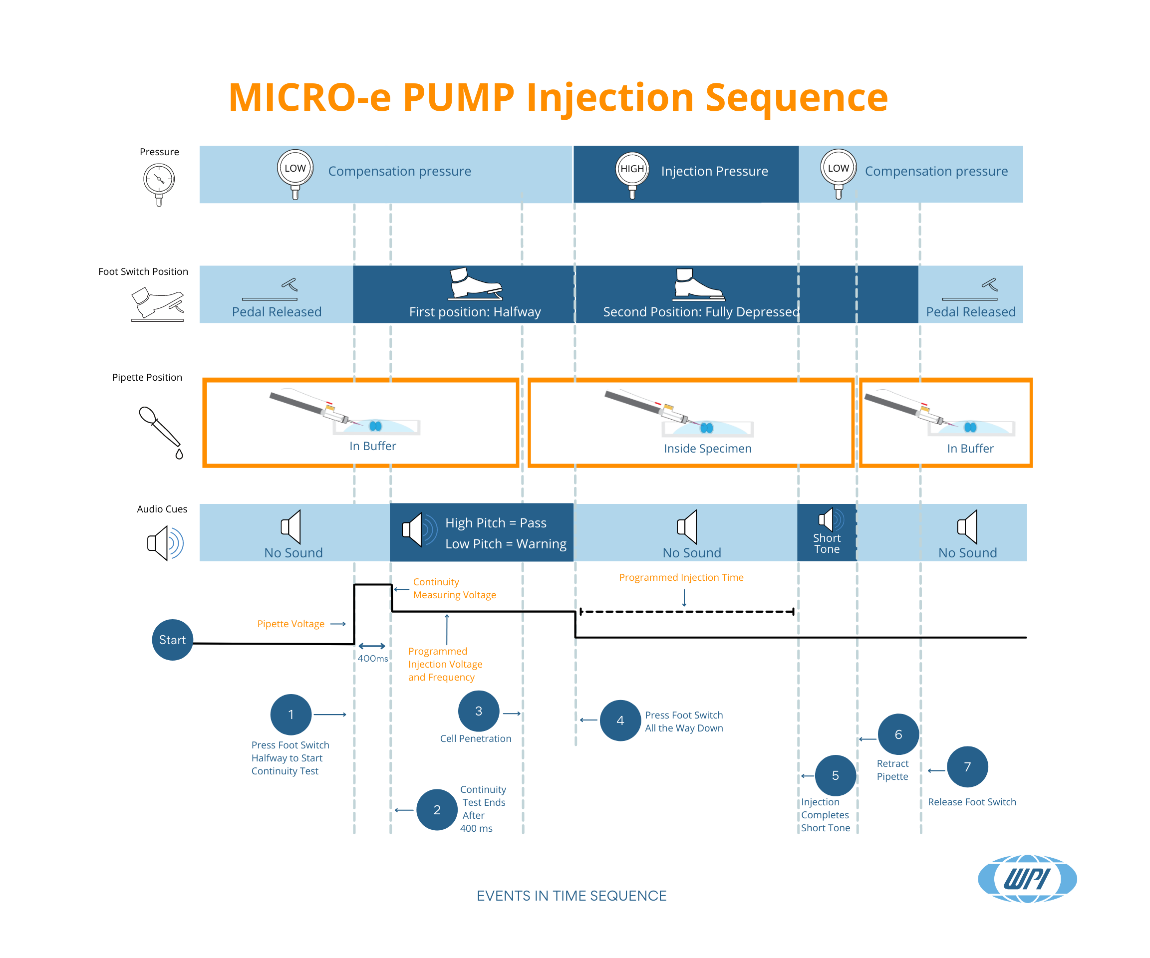 Quick Reference for the MICRO-ePUMP Injection Sequence