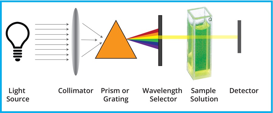 spectroscopy process