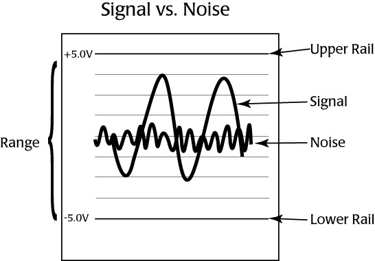 Noise Limits Amplifier