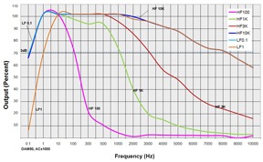 The standard 3dB frequency