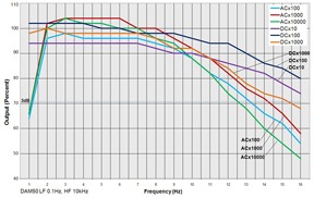Bandwidth charts for the DAM50